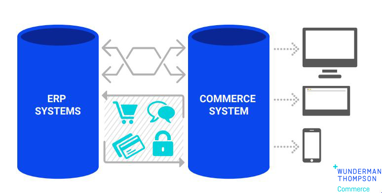 The Insider’s Guide to Building Enterprise eCommerce Solutions, 2019 | WundermanThompsonCommerce 1 | Digital Marketing Community Establishing-interfaces-to-handle-data
