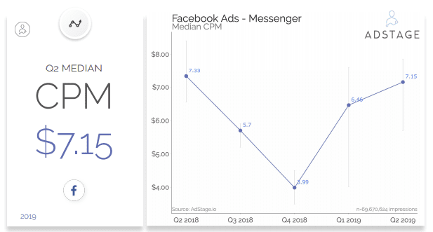 Paid Media Benchmark Report, Q2 2019 | AdStage 1 | Digital Marketing Community facebook CPC average, CPC facebook 2019, facebook messenger ads cost, FB messenger CPC, CPM, CTR, 2019, North America