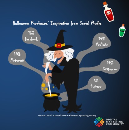 Killer Tips to Scare Up Sales This Halloween Marketing Season | Digital Marketing Community 2 | Digital Marketing Community Halloween Purchases’ Inspiration from Social Media, halloween interactive posts, halloween engagement posts, halloween creative posts, halloween marketing campaigns, halloween campaigns