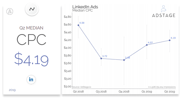 Paid Media Benchmark Report, Q2 2019 | AdStage 2 | Digital Marketing Community LinkedIn CPC 2019, LinkedIn advertising costs, LinkedIn ads, LinkedIn CPC benchmark, LinkedIn ads cost North America, LinkedIn advertising costs 2019, LinkedIn average CPC 2019