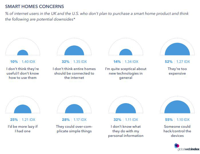The Main Barriers of Smart Home Devices Adoption, 2019.