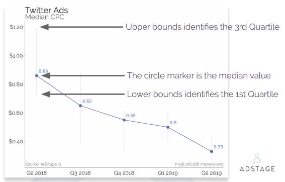 Paid Media Benchmark Report, Q2 2019 | AdStage 5 | Digital Marketing Community Paid Media Benchmark Report Q2 2019 Methodology