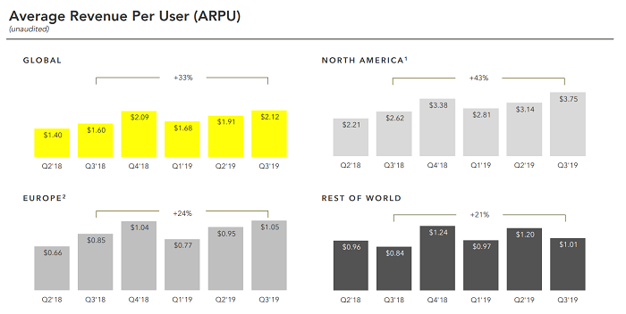 Snapchat-Average-Revenue-Per-User-ARPU-Q3-2019-Earnings