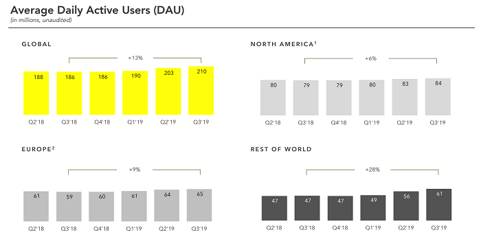 Snapchat Daily Active Users in Q3 2019