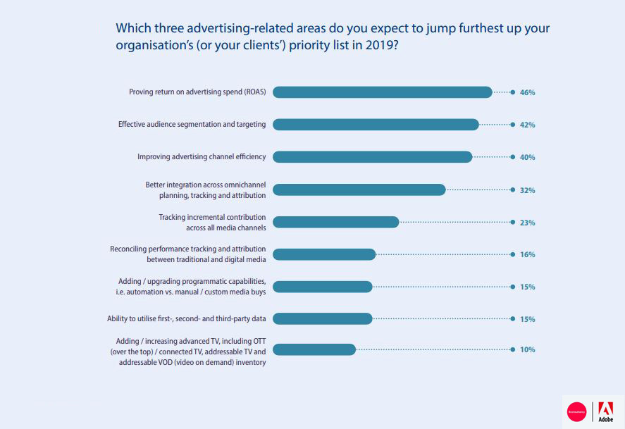 The Most Expected Areas That Advertisers are Expecting That it Would Jump Furthest up their organizations or their clients' priority list