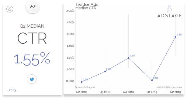 Paid Media Benchmark Report, Q2 2019 | AdStage 3 | Digital Marketing Community Twitter CTR 2019, twitter CTR benchmarks, twitter CPC 2019, twitter CPC benchmark, twitter advertising benchmarks 2019
