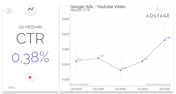YouTube CPC, YouTube CTR, YouTube CPM 2019, YouTube Ads benchmarks 2019, YouTube ads benchmark 2019
