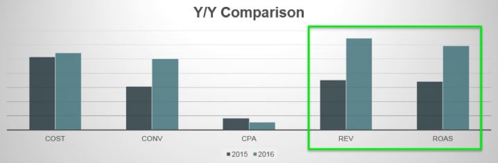 A case study of how MVMA Watches worked with 3Q Digital using RLSA and Coordinated Channel Expansion for 75% Year-over-Year ROAS Growth.