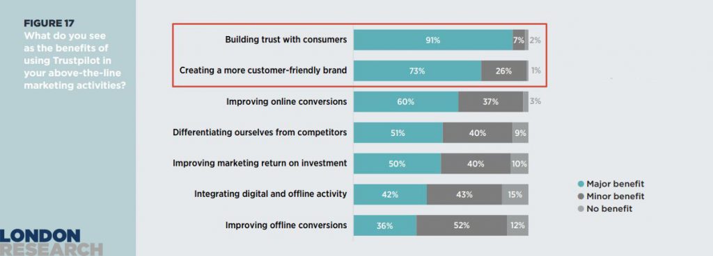 Ratings and Reviews in Above-the-line Advertising, 2019 Report | London Research 1 | Digital Marketing Community benefits of using Trustpilot in your above-the-line-marketing-activities