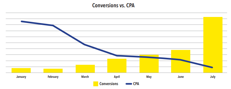 Coordinating Viral Organic Content with Paid Ads | Case Study
