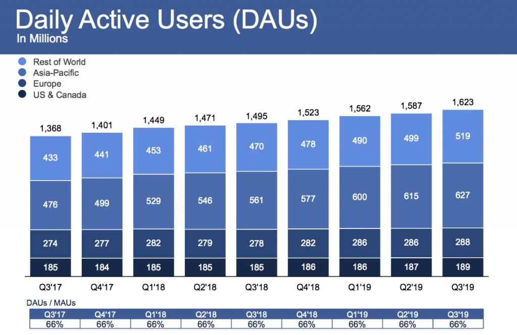 Facebook has been facing numerous public relations crises, yet it kept its habit of growing in Q3 of 2019 still.