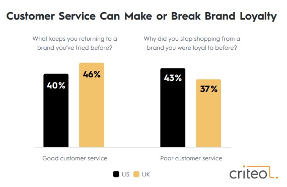 Customers' service plays a vital role in building brand loyalty. 40% of US shoppers and 46% of UK shoppers said that good customer service keeps them return to a brand they've tried before