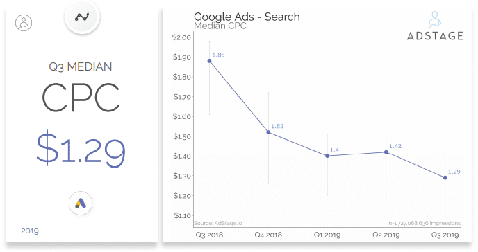 Google Ads Search Benchmarks Q3 2019, Google Ads CPC, CPM, & CTR Benchmarks Q3 2019, google adwords industry benchmarks 2019, ctr benchmarks 2019