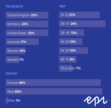 Holiday Online Shopping Trends 2019: Retailers Win with Customer Centricity | Episerver 2 | Digital Marketing Community Holiday Online Shopping Trends 2019 Report Methodology, holiday shopping trends 2019 holiday shopping predictions, holiday 2019 retail trends, holiday shopping 2019