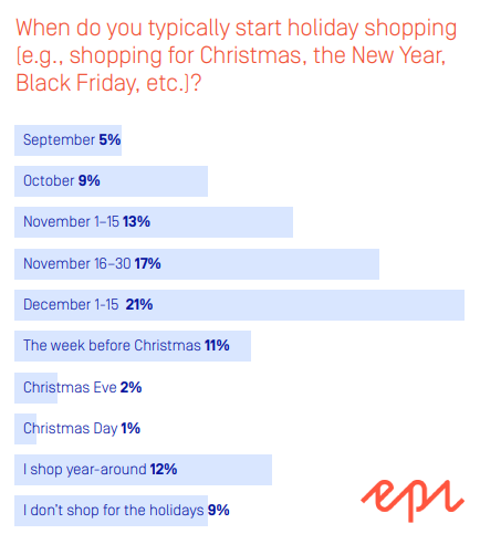 Holiday Online Shopping Trends 2019: Retailers Win with Customer Centricity | Episerver 1 | Digital Marketing Community When do you typically start holiday shopping (e.g., shopping for Christmas, the New Year, Black Friday, etc.)? holiday shopping trends 2019 holiday shopping predictions, holiday shopping consumer behavior