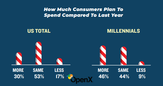 Holiday Shopping 2019 USA, How Millennials & Dads in the US Shop During the Holiday Shopping Season: