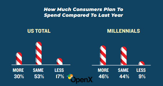 2019 Consumer Holiday Shopping Report | OpenX 2 | Digital Marketing Community Holiday Shopping 2019 USA, How Millennials & Dads in the US Shop During the Holiday Shopping Season: