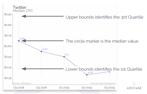 The AdStage's Social Media Benchmarks Report, Q4 2019 | How to read the report’s charts