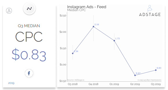 Instagram Feed Benchmarks Q3 2019, instagram benchmarks 2019, Instagram ad benchmarks 2019, instagram engagement rate benchmark 2019