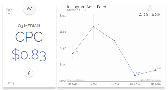 Paid Media Benchmark Report, Q3 2019 | AdStage 2 | Digital Marketing Community Instagram Feed Benchmarks Q3 2019, instagram benchmarks 2019, Instagram ad benchmarks 2019, instagram engagement rate benchmark 2019