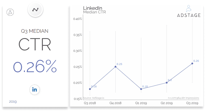 LinkedIn Benchmarks CTR, LinkedIn CPM, CPC, & CTR Benchmarks Q3 2019, average click through rate LinkedIn organic, LinkedIn video benchmarks