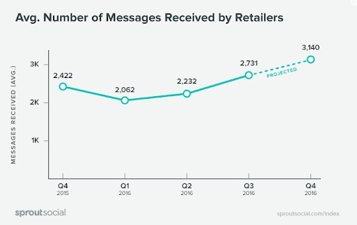 A 2016 research study from Sprout Social revealed that social media messaging to brands rises more than 30% during the winter season.