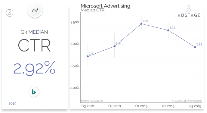 Paid Media Benchmark Report, Q3 2019 | AdStage 6 | Digital Marketing Community AdStage, Microsoft Advertising Benchmarks Q3 2019, Microsoft Advertising (Bing Ads) CPM, CPC, & CTR Benchmarks, ctr benchmarks, bing ads