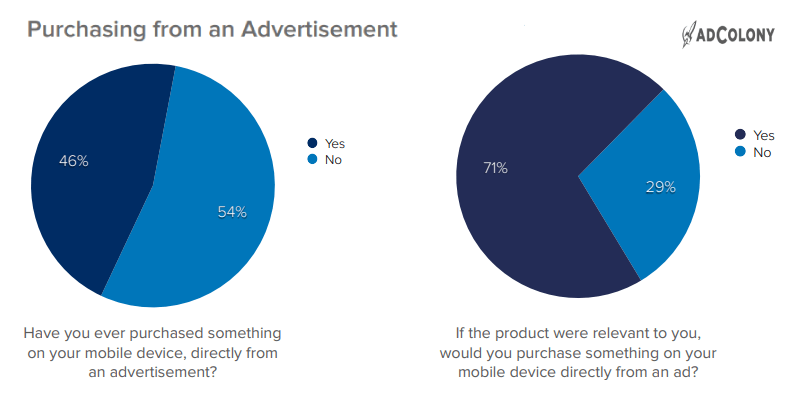 Holiday Shopping Survey—North America, 2019 | AdColony 1 | Digital Marketing Community Purchasing from an Ads in North America 2019 during Holiday Shopping Season, Holiday Stats, Holiday survey 2019