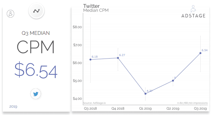 Twitter Benchmarks CPM, Twitter Ads Benchmarks for CPC, CPM, and CTR in Q3 2019, twitter advertising benchmarks 2019, twitter cpm, cpm benchmarks 2019