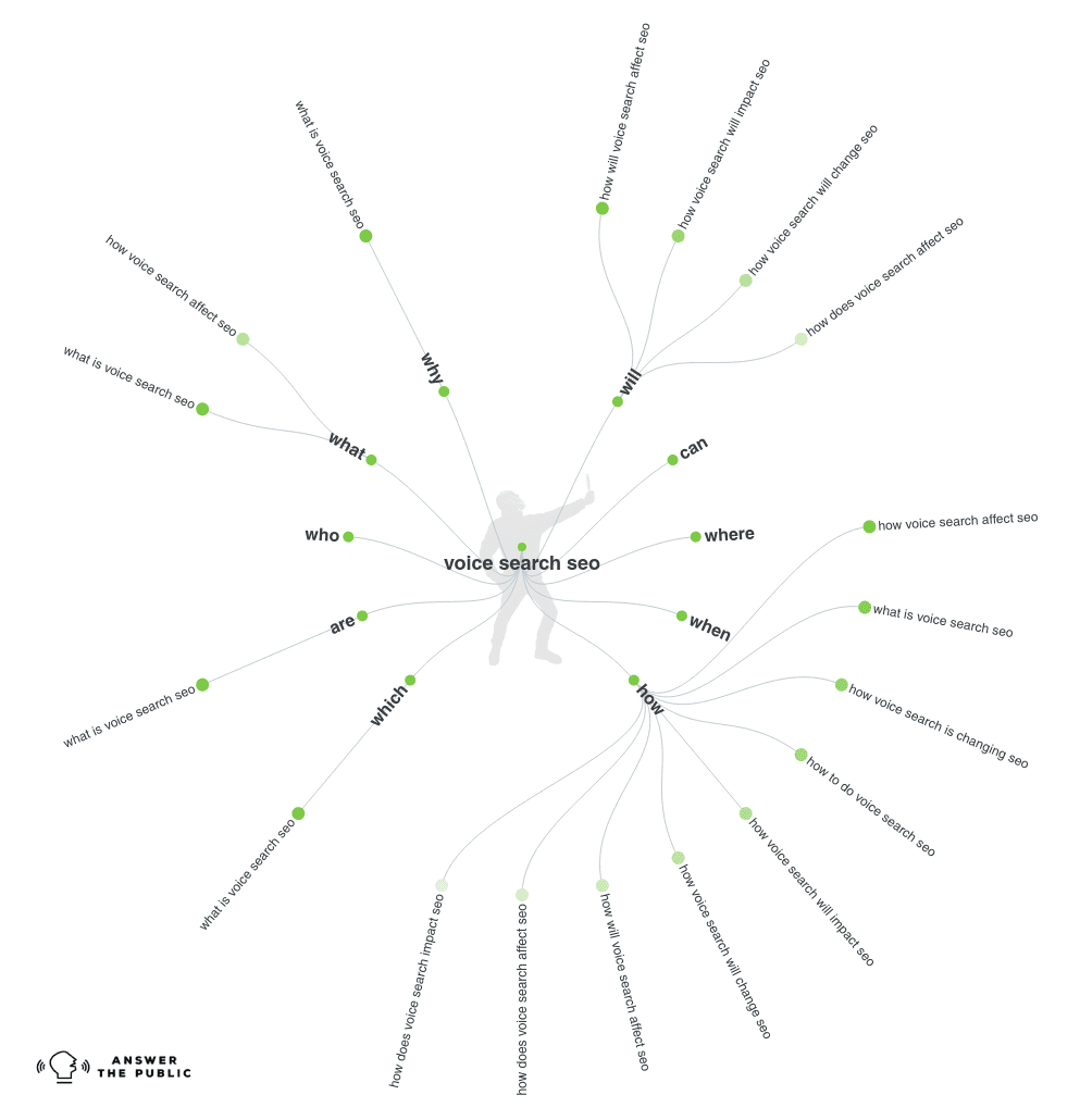 FAQs About Voice Search SEO - AnswerThePublic is an excellent online tool for identifying long-tail questions to target.