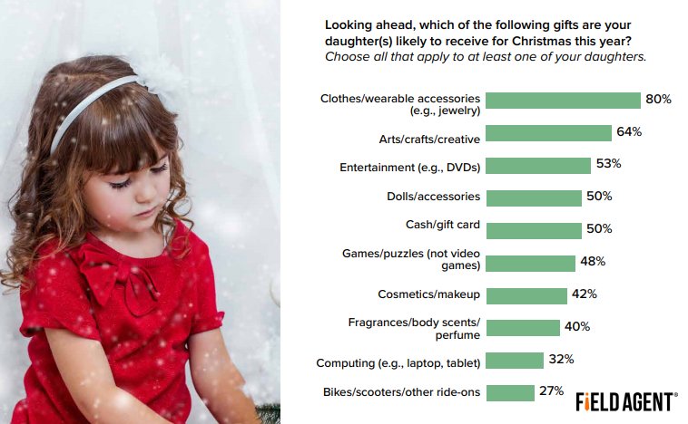 2019 Holiday Preview: An Omnichannel Christmas | Field Agent 2 | Digital Marketing Community Top purchased gifts for daughters during Christmas 2019 Holiday Preview: An Omnichannel Christmas | Field Agent