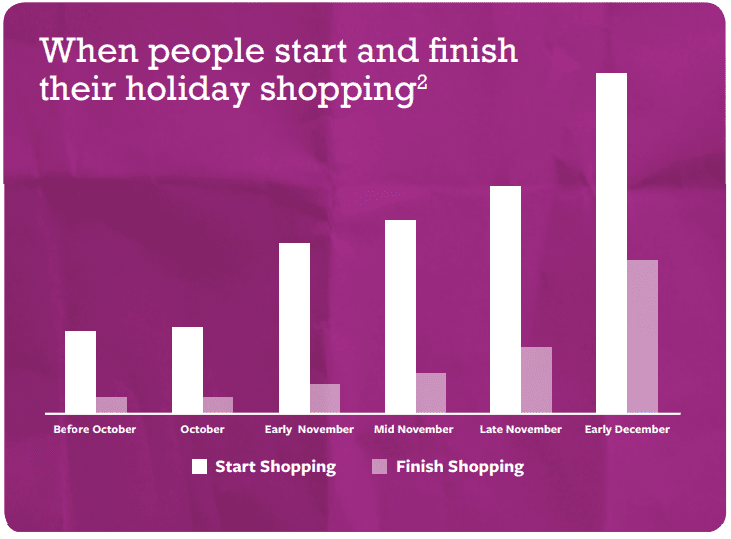 The holidays are the perfect moment to introduce your brand to shoppers and attract new buyers in big numbers. Find out how in This Holiday Marketing Guide.