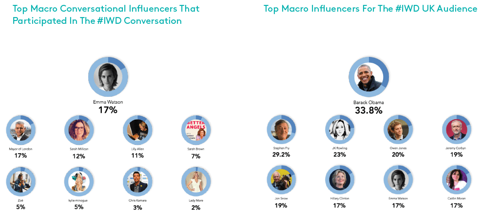 Influencer campaigns can enable your brand with a voice that your target audience will be more likely to trust and show attention to.