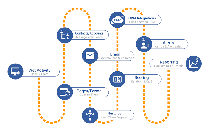 10 Reasons You Should Consider Marketing Automation Technology