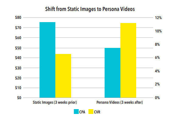 Video creative marketing provides marketers with an attractive, versatile, and extremely shareable medium to reach their audiences.