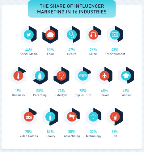 80+ Influencer Statistics: A Figure Shows the Share of Influencer Marketing in 16 Industry in 2019 | a part from n infographic by SmallBizGenius