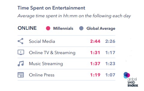 Facebook Still Dominates the Top Social Media Platforms for Millennials in 2019 | GlobalWebIndex 1 | Digital Marketing Community A Figure Shows the Average Time Spent on Social Media by Millennials in 2019, and the Average Time Spent Online