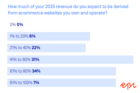 A Figure Shows the Revenue Expected to be Derived in 2025 from eCommerce Websites B2Bs Own and Operate: By 2025, 72% of B2B revenue will be derived from the eCommerce websites they own and operate