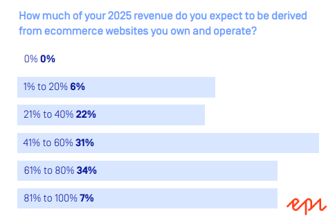 B2B Digital Experiences Report 2019: How Companies Are Meeting Rising Expectations | Episerver 1 | Digital Marketing Community A Figure Shows the Revenue Expected to be Derived in 2025 from eCommerce Websites B2Bs Own and Operate: By 2025, 72% of B2B revenue will be derived from the eCommerce websites they own and operate
