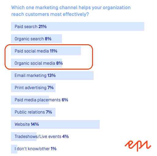 Best Marketing Channel for B2B Brands 2019 