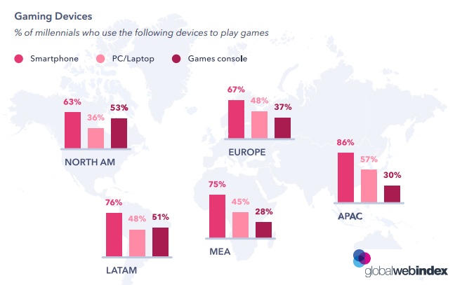 Examining the Attitudes & Digital Behaviors of Millennials, 2019 | GlobalWebIndex 2 | Digital Marketing Community Millennial Media Consumption: A Figure Shows the Gaming Habits of Millennial Internet Users 2019