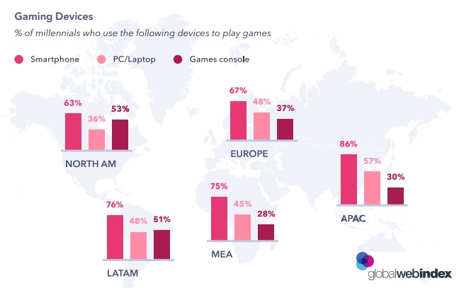 Millennial Media Consumption: A Figure Shows the Gaming Habits of Millennial Internet Users 2019