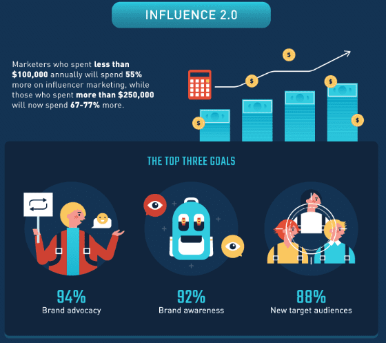 80+ Influencer Marketing Stats: A Figure Shows the Top Three Goals of Using Influencer Marketing in 2020, the Future of Influencer Marketing | a part from an infographic by SmallBizGenius