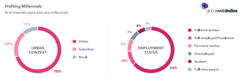 Millennials Characteristics 2019 - Millennials Internet Users Profiling by GlobalWebIndex