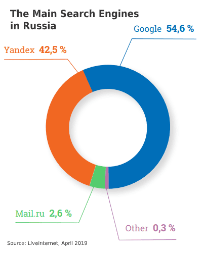 Google Is the Most Popular Search Engine in Russia in 2018 With a Rate of 49.13% | RMMA Group 1 | Digital Marketing Community
