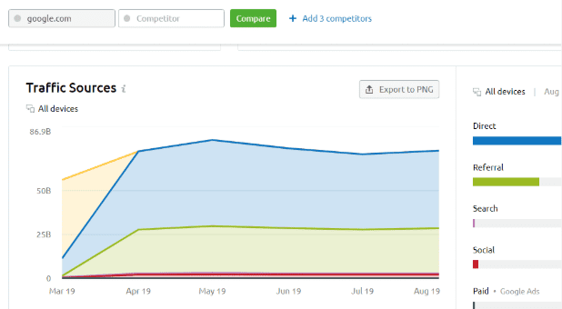 SemRUSH, an example of traffic analysis for Google on SemRUSH