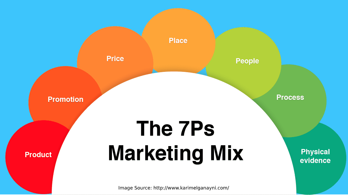 What Is the 7Ps Marketing Mix and How to Use it?