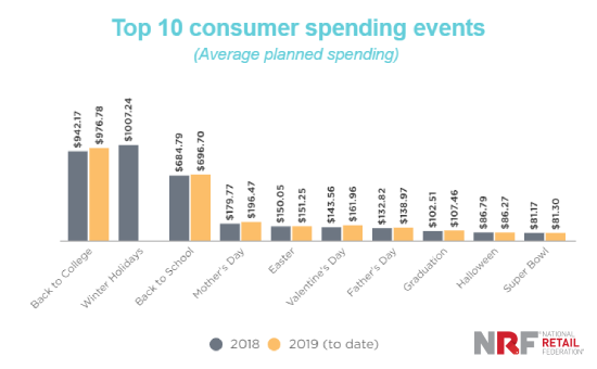 Ordeal Holiday Spending Statistics from 2019 to 2023 | DMC