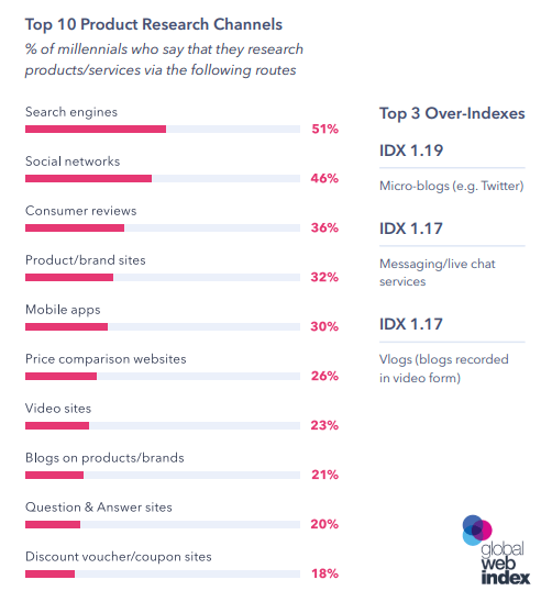 Facebook Still Dominates the Top Social Media Platforms for Millennials in 2019 | GlobalWebIndex 3 | Digital Marketing Community Product Research: A Figure Shows the Top 10 Product Research Channels by Millennials 2019