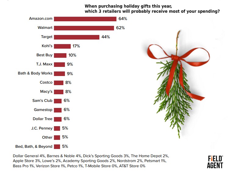 Field Agent Report, Holiday Shopping stats 2019: Top Retailers for Buying Holiday Gifts During Christmas 2019 in USA